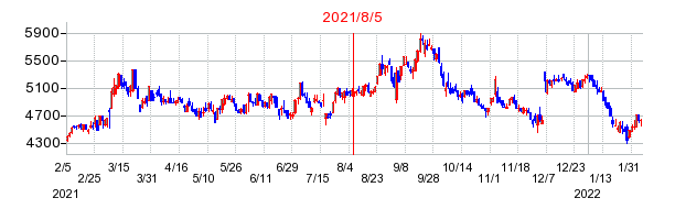 2021年8月5日 09:48前後のの株価チャート